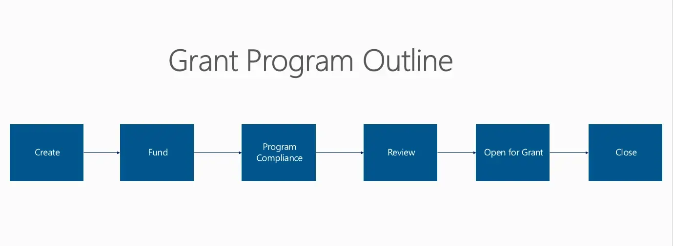 Microsoft Dynamics CRM & Dynamics 365 Grants Management capabilities - Grant Program Outline