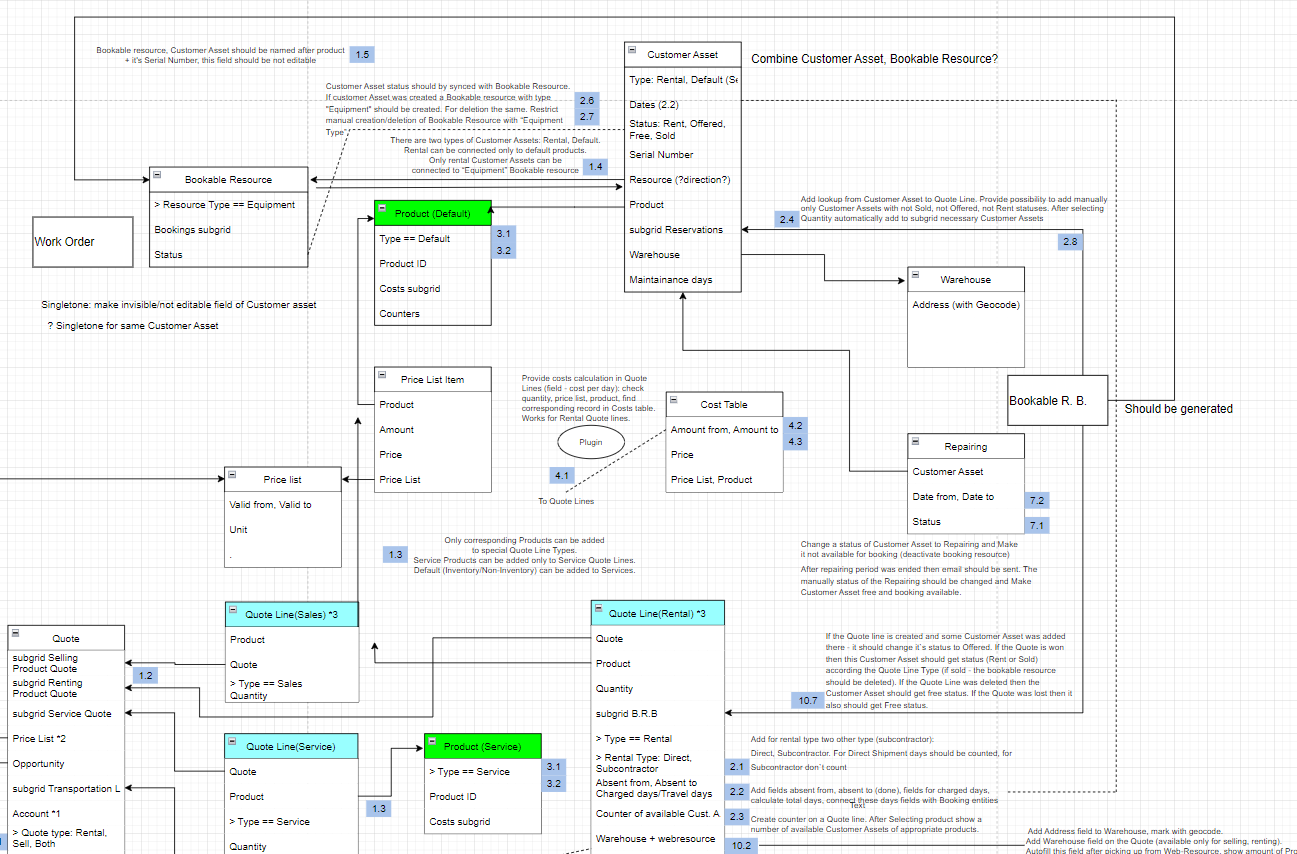 Leveraging Microsoft Dynamics 365 Field Service for Product Rentals and Real Estate Management - workflow
