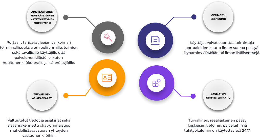 portal development service from uds systems