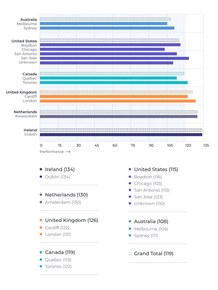 PowerApps Portals Performance on Desktop and Mobile - DataCenter
