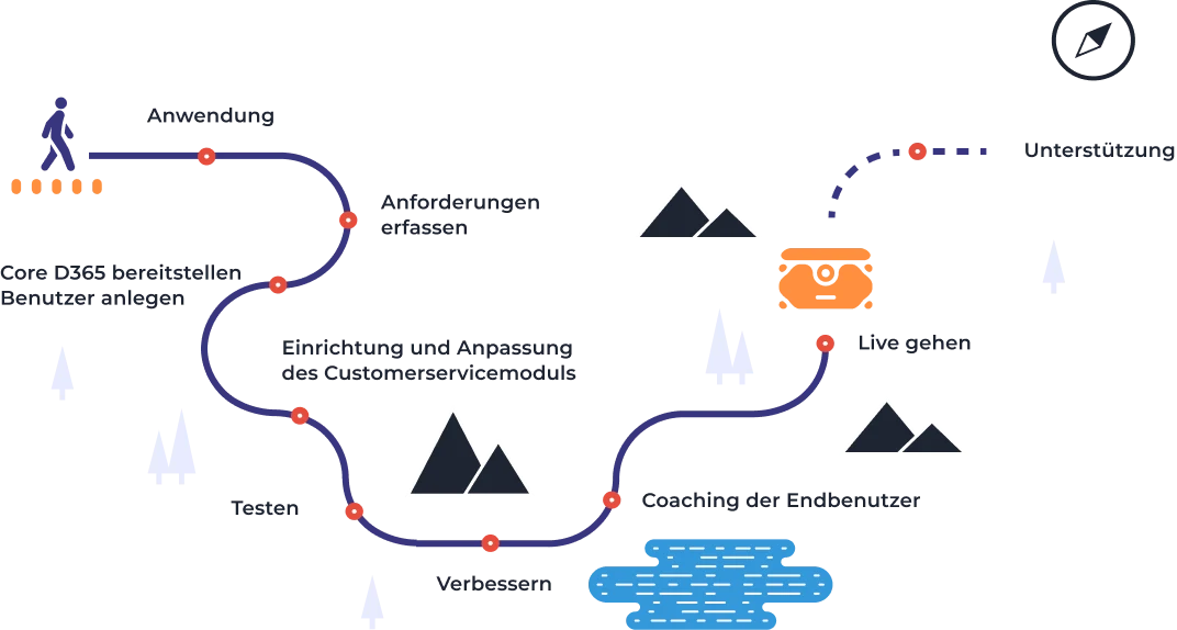 Service Roadmap Service Roadmap of D365 Customer Service Quick Start (from Application to Support)