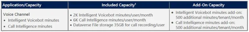 The Guide through Microsoft Licensing - D365 Customer Insights Capacities