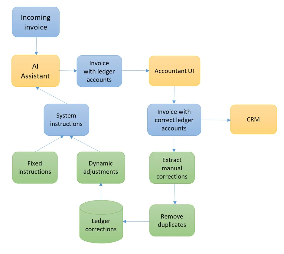 how to create Dynamic AI Assistant For Invoicing step by step guide