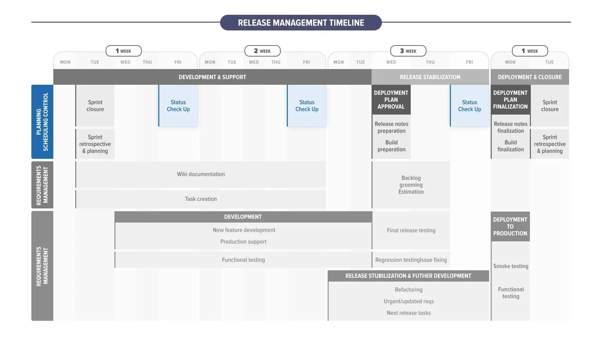 Sprint Management for Dynamics 365 Projects - release management timeline
