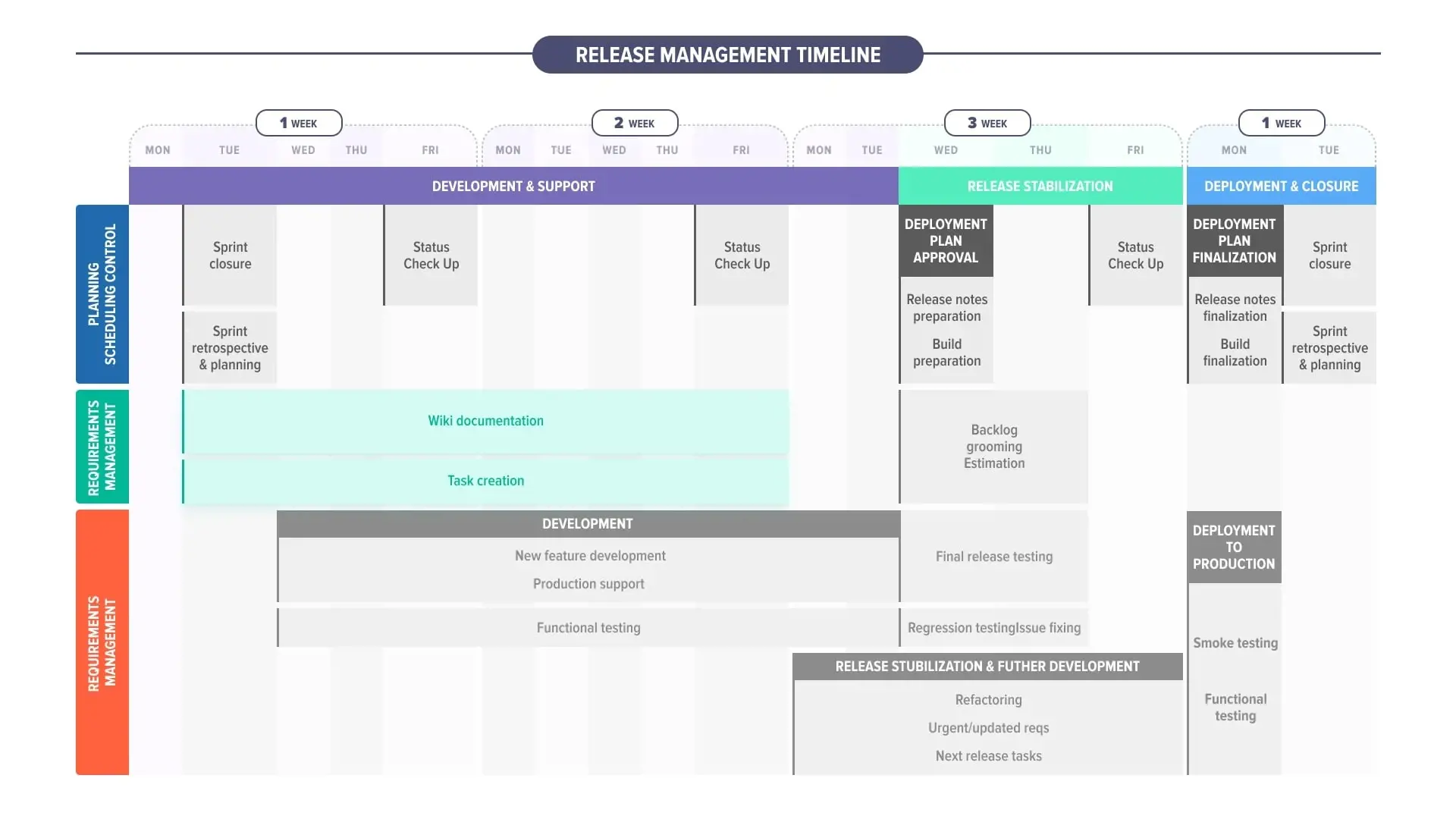 Sprint Management for Dynamics 365 Projects - release management timeline