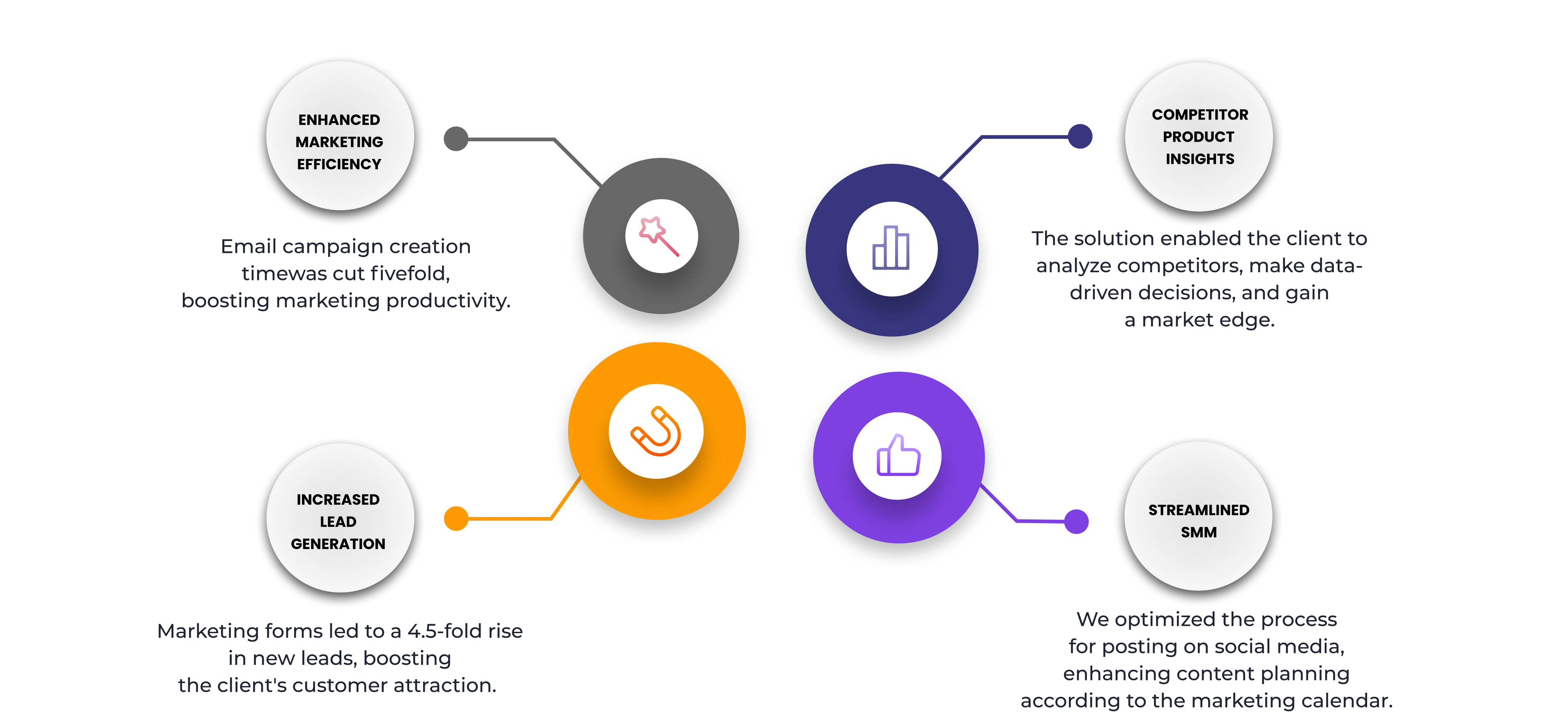 D365 Marketing benefits lead generation, competitor marketing insights, streamlined smm and marketing efficiency - D365 Marketing benefits