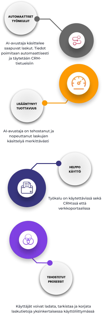 AI Assistant for Invoice Processing - solution schema