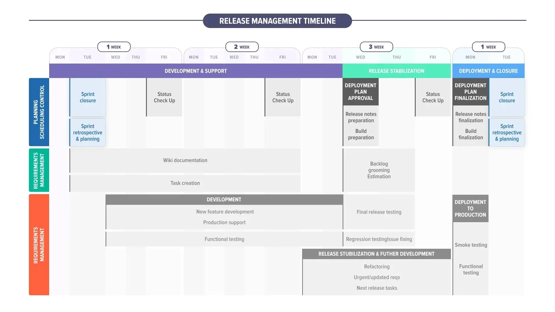 Sprint Management for Dynamics 365 Projects - release management timeline