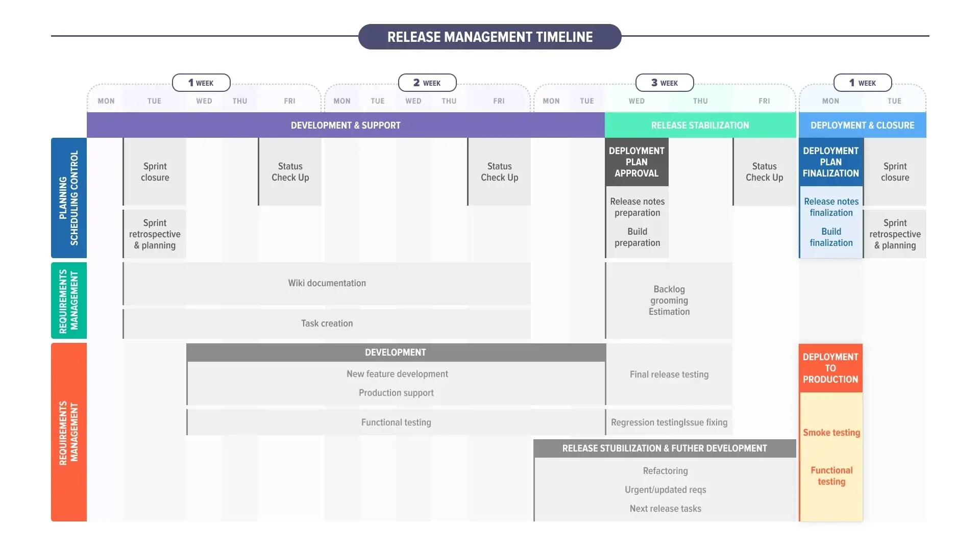 Sprint Management for Dynamics 365 Projects - release management timeline