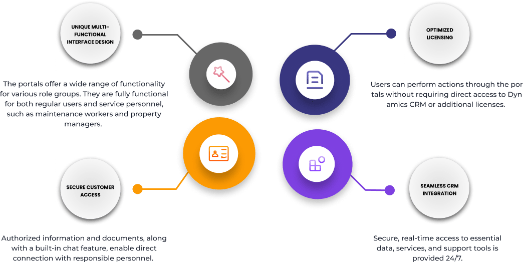 portal development service roadmap