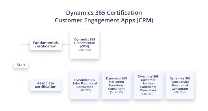 The Dynamics 365 certification program - Customer Engagement Apps (CRM)