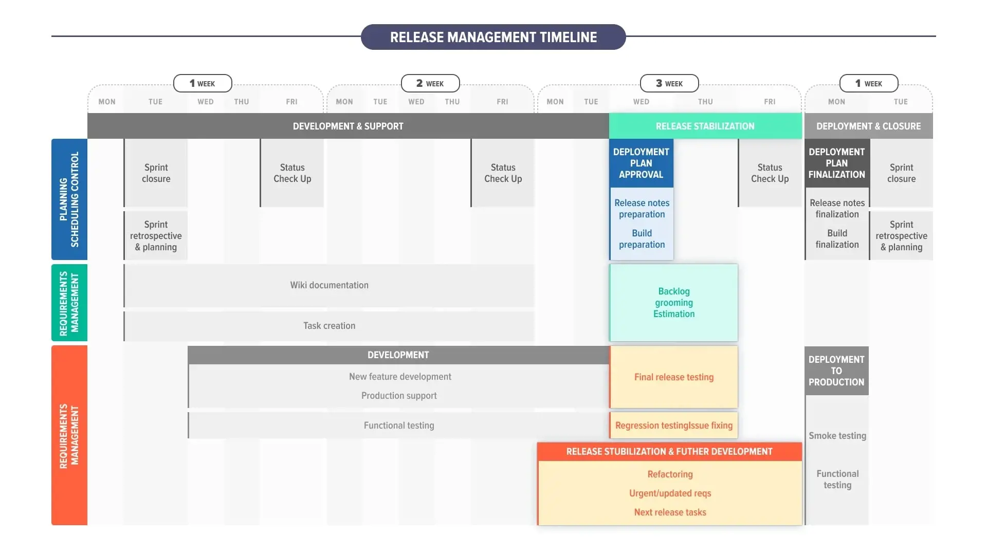 Sprint Management for Dynamics 365 Projects - release management timeline