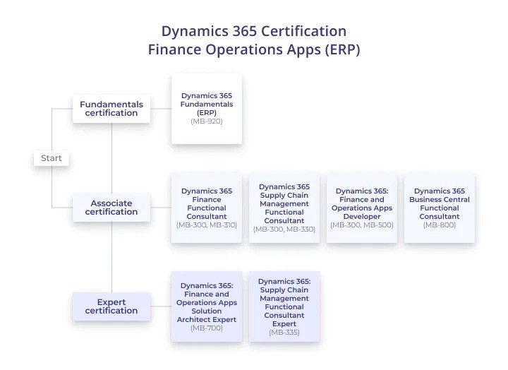 The Dynamics 365 certification program - Finance Operations Apps (ERP)