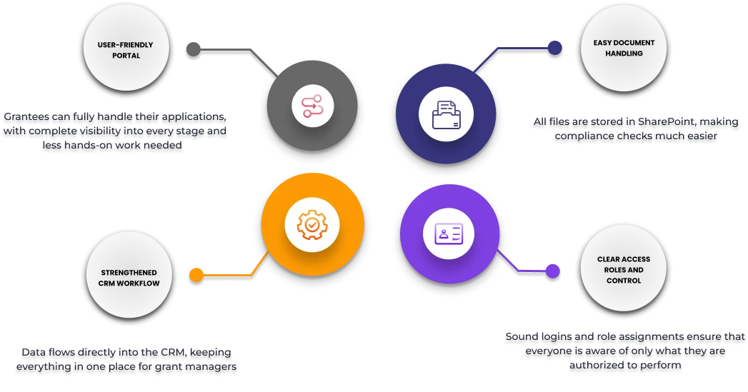 What Will You Get from grant management solution for dynamics 365 - UDS Solution