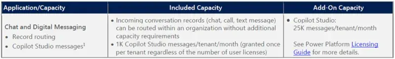The Guide through Microsoft Licensing - D365 Customer Insights Capacities