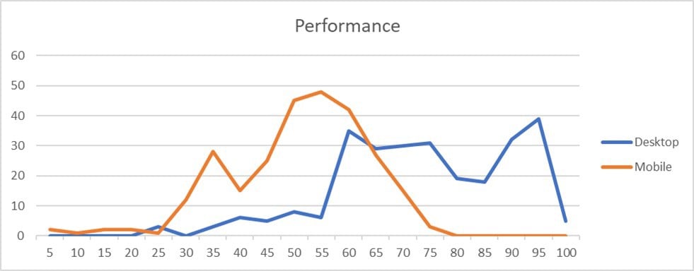 PowerApps Portals Performance on Desktop and Mobile