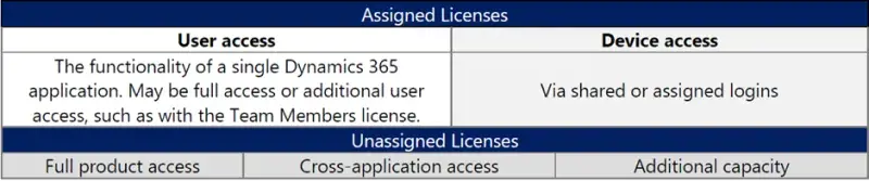 The Guide through Microsoft Licensing - assigned and unassigned licenses