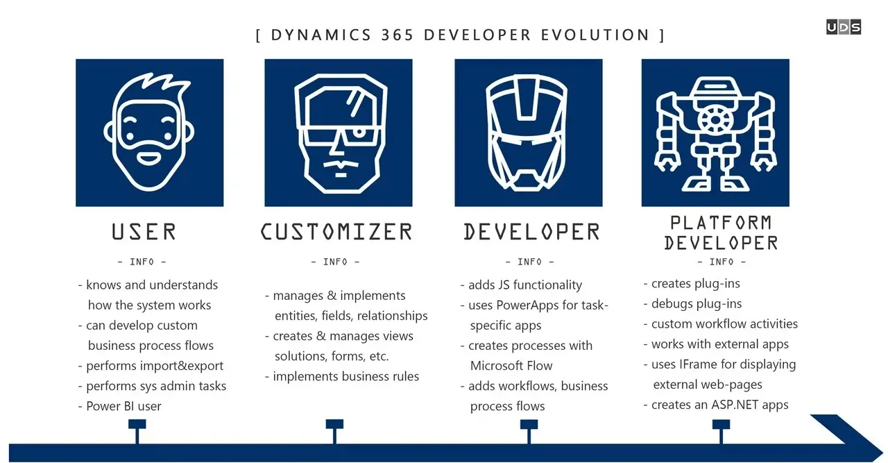 How To Become Ms Dynamics 365 Developer