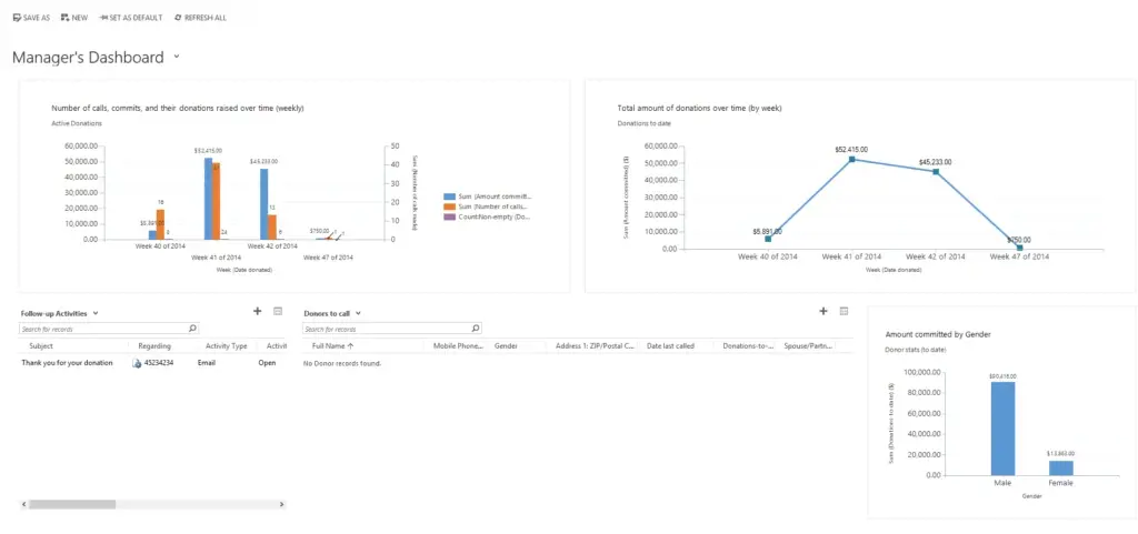 Dynamics 365 Solution for Donor and Volunteer Management - Campaign Manager’s Dashboard